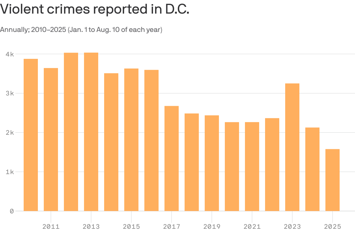 Trump's D.C. crime claims don't match the data