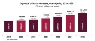 Ingresos tributarios se incrementaron 7.2% en julio: SAT