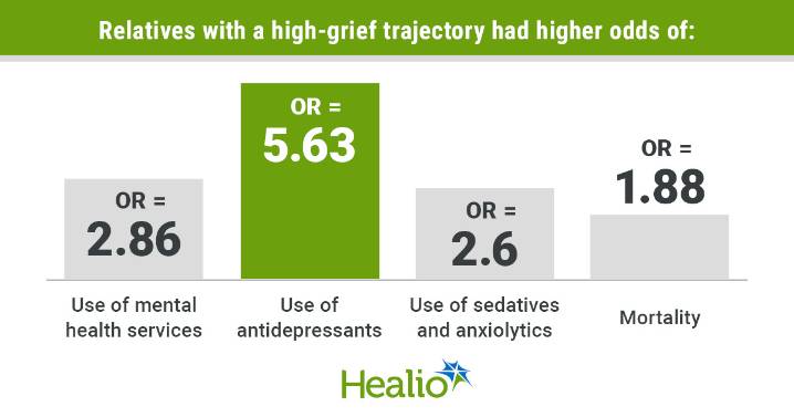 Bereaved relatives with high-grief symptoms have higher mortality rates, medication use