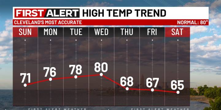 Northeast Ohio weather: Finally trending warmer these next few days