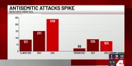 ADL report shows increase in anti-semitic incidents in MO and IL