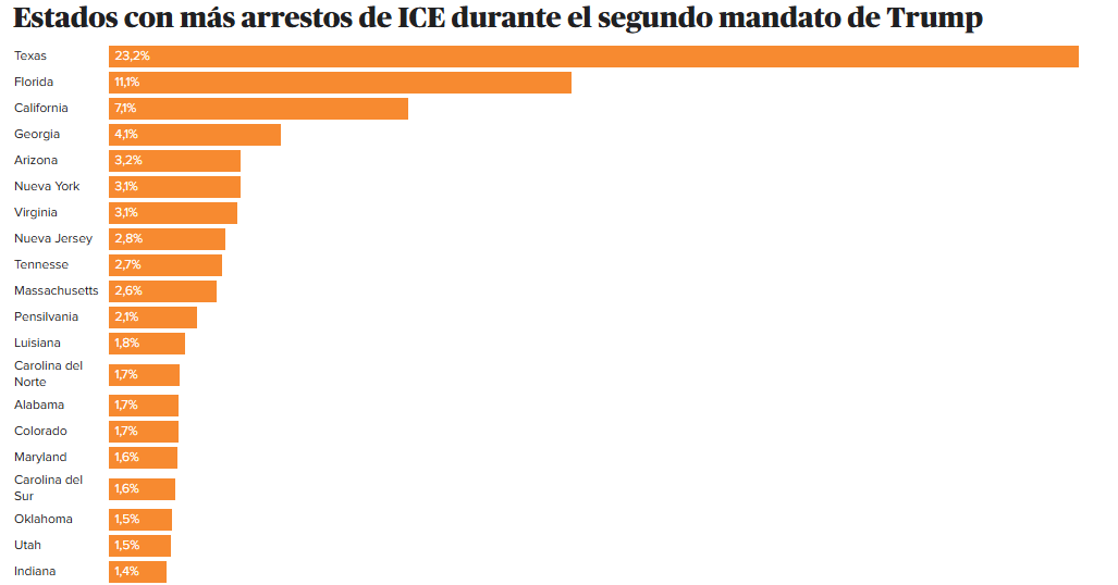 ¿Cuántos venezolanos ha detenido el ICE y cuáles son los estados con mayor número de arrestos? Las impactantes cifras que deja la política migratoria de Trump