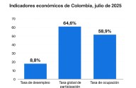 Histórico en julio: desempleo baja a 8,8% y Colombia alcanza cifras récord de ocupación según los datos del DANE