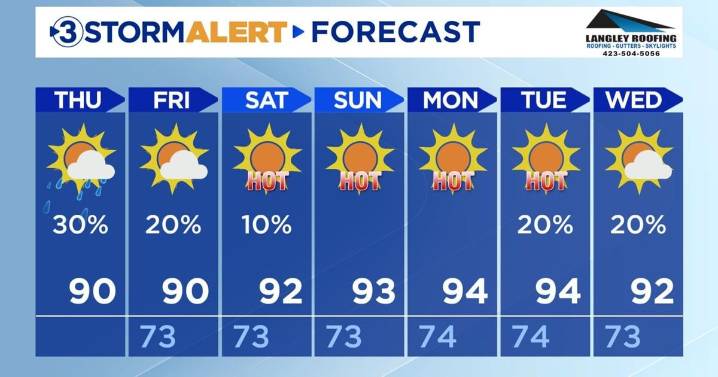 isolated showers, but mostly sunny and muggy today