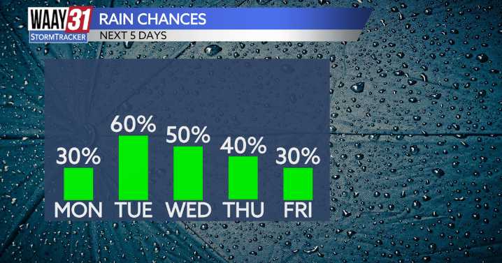 Soggy week ahead