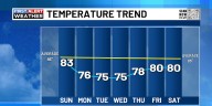 FIRST ALERT: Seasonal finish to the weekend ahead of big fall blast