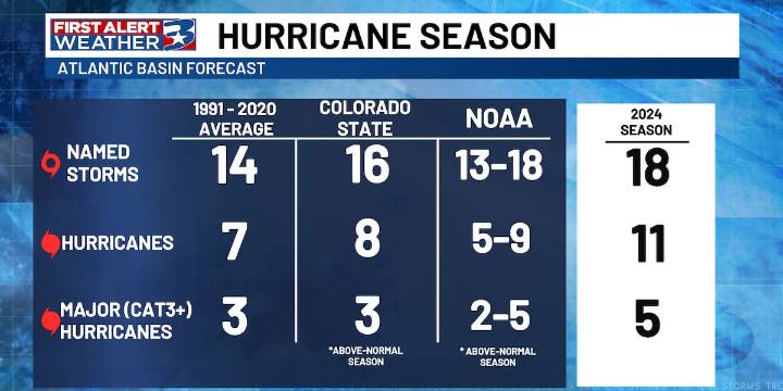 Latest updates on the 2025 Atlantic hurricane season forecast