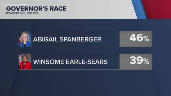Spanberger's lead narrows in Virginia governor race