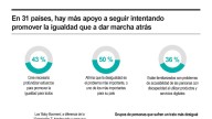 [Infografía] En 31 países, hay más apoyo a seguir intentando promover la igualdad que a dar marcha atrás