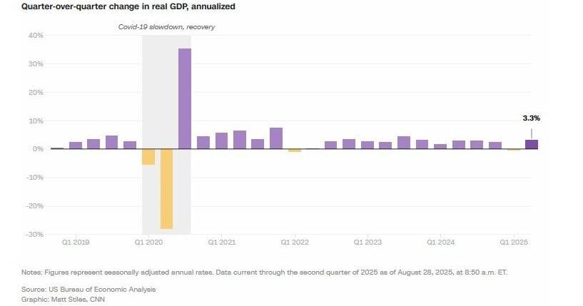 The US economy’s rebound in the second quarter was stronger than previously reported