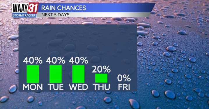 Rainy start to the week
