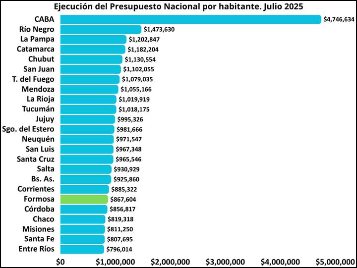 Ejecución del Presupuesto Nacional por Habitante: Formosa entre las provincias que menos recursos recibe por parte del gobierno de Milei