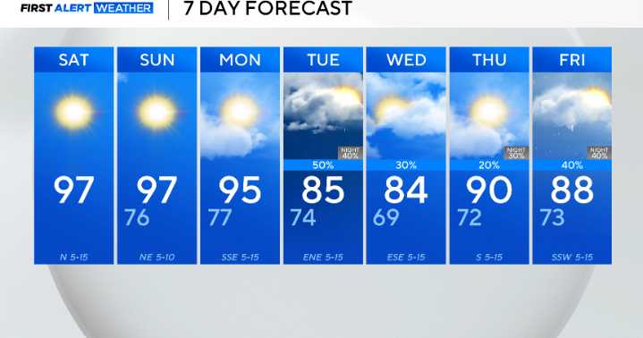 Sunny, seasonal weekend. Cold front next week to bring rain chances and a cooldown