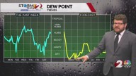 Brief dip in humidity, temps remain very warm
