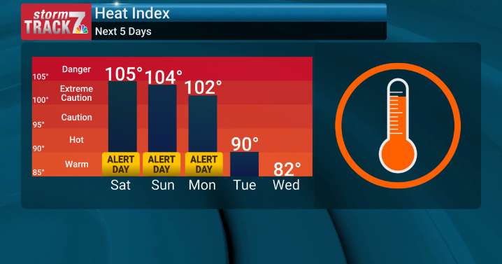 TRACKING: Dangerous heat indices through Monday