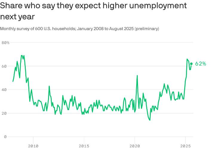 Job market gloom hasn't been this bad since the Great Recession