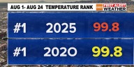 It’s been the hottest August so far in Phoenix, but a big change is coming