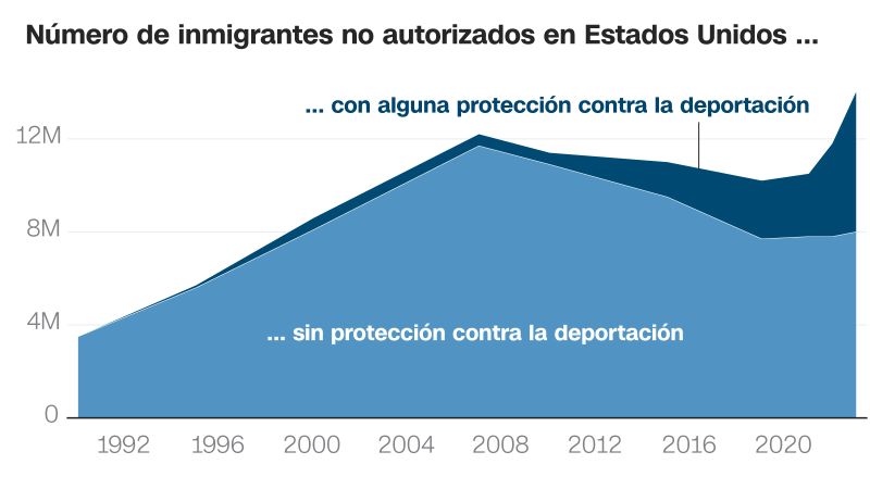 La población de inmigrantes indocumentados en EE.UU. alcanzó un récord en 2023