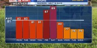 Sunshine Returns for Southern Wisconsin