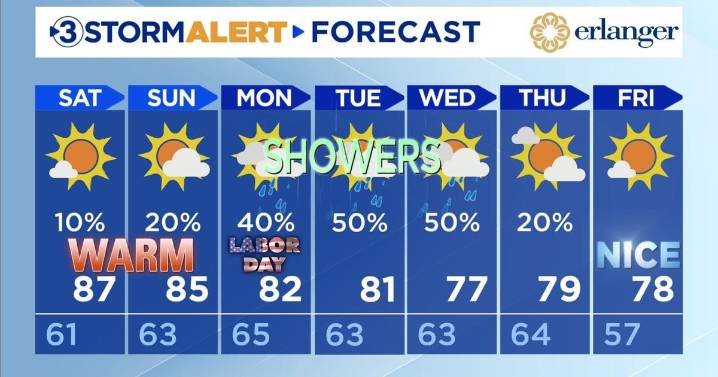 Warm weekend, showers Labor Day