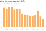 Trump's D.C. crime claims don't match the data