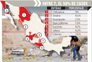Encabezó Chihuahua homicidios en julio