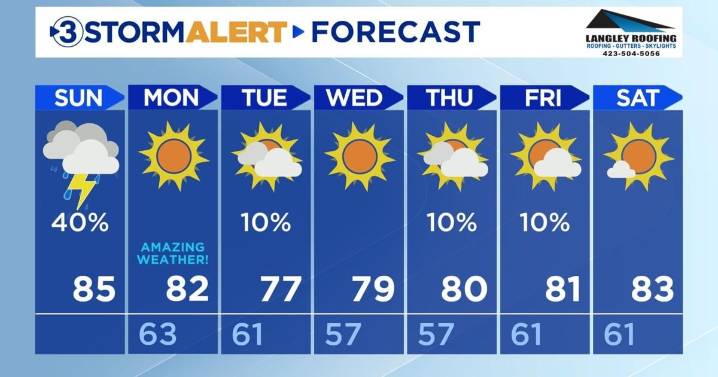 More thunderstorms are possible today