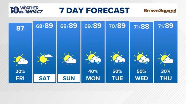 East Tennessee Weather Forecast from WBIR Channel 10