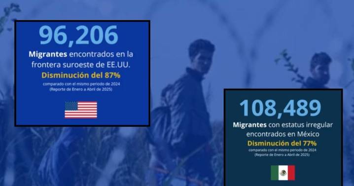 Migración irregular en la frontera sur de Estados Unidos cae casi 90% en los primeros cuatro meses de 2025, según cifras de la Embajada estadounidense