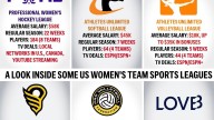 Startup women's leagues on the rise, fueled by popularity of women's sports. But will they last?