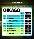 Carlos Ortiz brilla en Chicago; Burmester vence a Rahm y Ballester en dramático desempate
