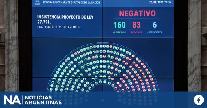 Aumento a jubilados: uno por uno, quiénes son los 83 diputados que votaron a favor del veto de Milei
