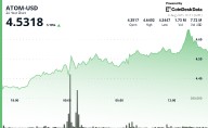 ATOM Jumps 4% on Institutional Demand Before Late
