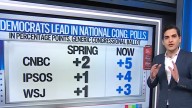 'Uh-oh': 'Warning signs for Republicans' reported amid 'clear Democratic momentum'