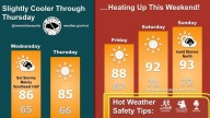 Heat Returns Across Indiana with Spotty Storms