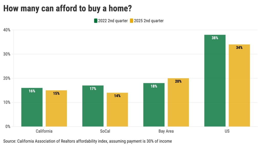Just 15% of Californians can afford a home vs. 34% nationally