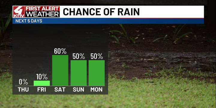 Rain chances are increasing for the Labor Day weekend