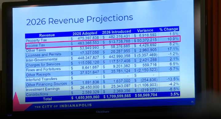 Mayor Hogset introduces 2026 budget, nearly $2 billion, with no tax increase