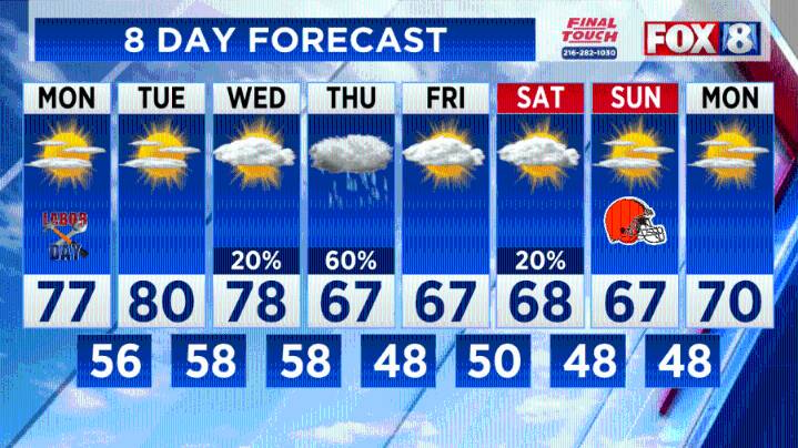 Labor Day forecast: Quick warm up ahead of more cool temps