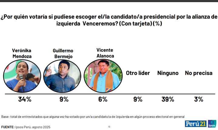 Verónika Mendoza tendría mejores opciones que Bermejo y Alanoca en una eventual candidatura presidencial 2026