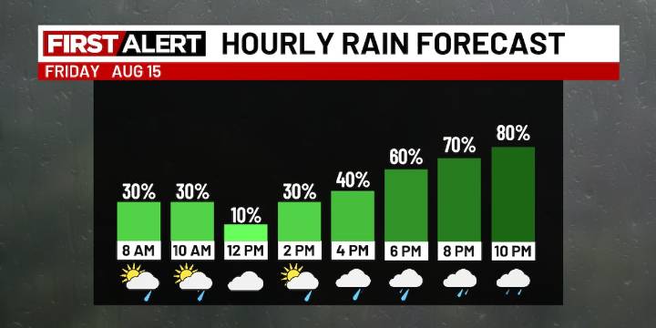 August rain arriving, but drier weekend ahead
