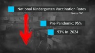 Childhood vaccination rates drop as doctors warn of outbreaks