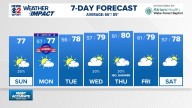 Weather Impact: An isolated shower today, otherwise the Labor Day Weekend looks nice