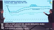 El análisis en 'QR!': la inflación de 1,9% en julio evidencia el descalce con el aumento de salarios del sector privado