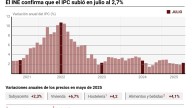 El INE confirma que el IPC subió en julio al 2,7% por el encarecimiento de electricidad y gasolinas