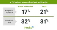 EHR screening tool may indicate cognitive impairment in older adults