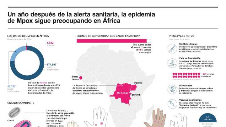 [Infografía] Un año después de la alerta sanitaria, la epidemia de mpox sigue preocupando en África