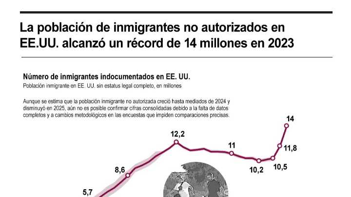 [Infografía] La población de inmigrantes no autorizados en EE. UU. alcanzó un récord de 14 millones en 2023