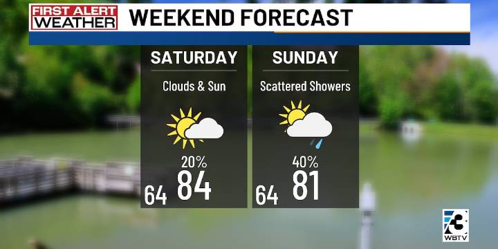 Charlotte forecast: Possible showers expected for Labor Day weekend, but not a washout