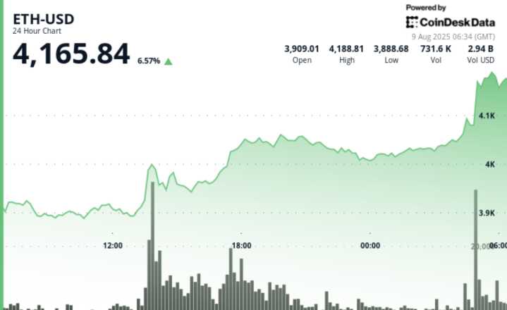 ETH Jumps 7% to $4,200, Highest Since December 2021, as Analysts Forecast What’s Next